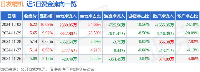 12月2日日發(fā)精機(jī)漲停分析：機(jī)器人工業(yè)母機(jī)工業(yè)自動(dòng)化概念熱股(圖1)