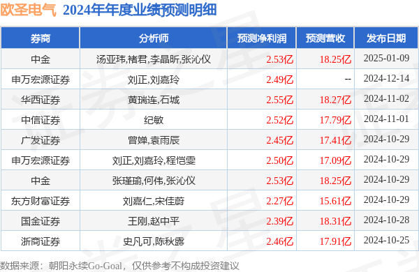 歐圣電氣發(fā)布2024年年度業(yè)績預(yù)告符合市場一致預(yù)期(圖1)