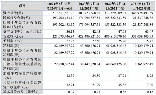 IPO雷達(dá) 榮鵬股份沖擊北交所營收逐年下滑員工學(xué)歷偏低引關(guān)注曾因生產(chǎn)安全事故致多人死傷受處罰(圖3)